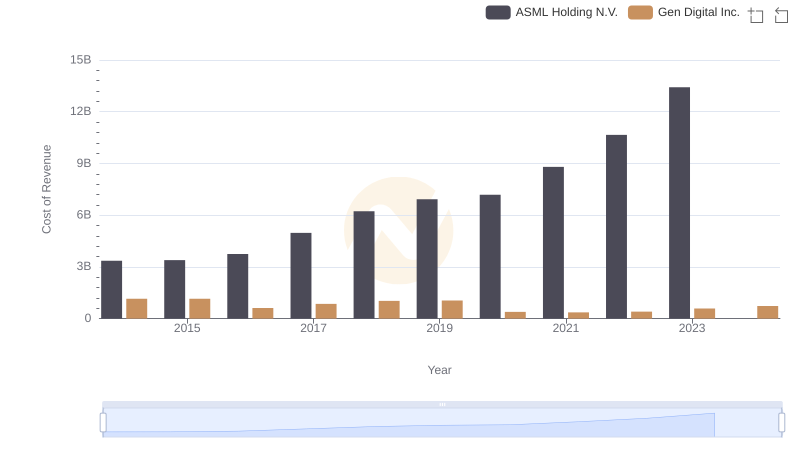 Analyzing Cost of Revenue: ASML Holding N.V. and Gen Digital Inc.