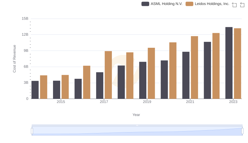 Analyzing Cost of Revenue: ASML Holding N.V. and Leidos Holdings, Inc.