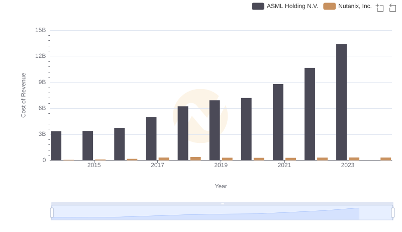 Analyzing Cost of Revenue: ASML Holding N.V. and Nutanix, Inc.