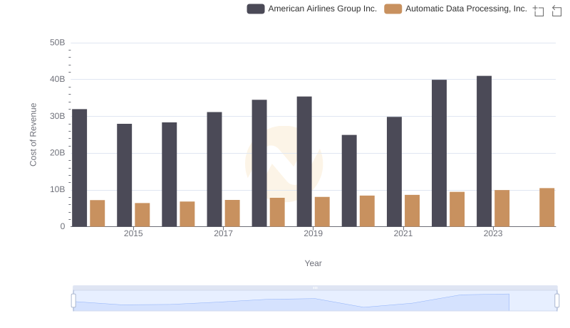 Analyzing Cost of Revenue: Automatic Data Processing, Inc. and American Airlines Group Inc.
