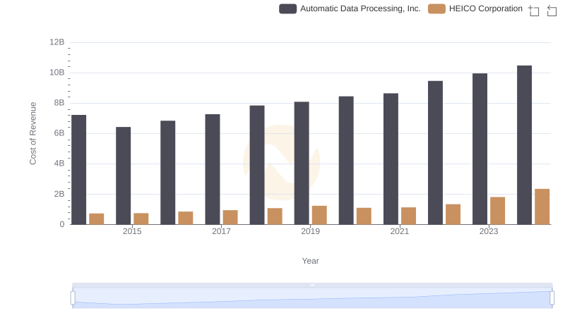 Analyzing Cost of Revenue: Automatic Data Processing, Inc. and HEICO Corporation