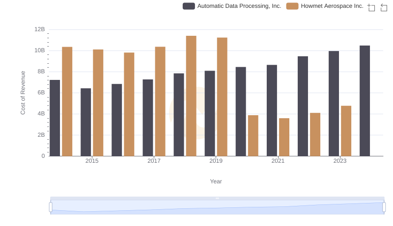 Analyzing Cost of Revenue: Automatic Data Processing, Inc. and Howmet Aerospace Inc.