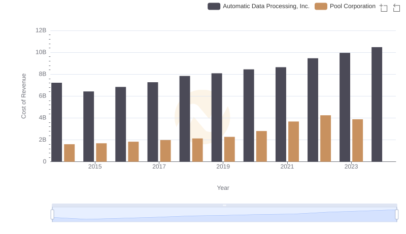 Analyzing Cost of Revenue: Automatic Data Processing, Inc. and Pool Corporation