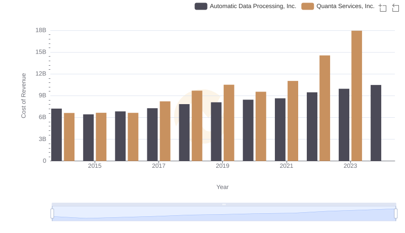 Analyzing Cost of Revenue: Automatic Data Processing, Inc. and Quanta Services, Inc.