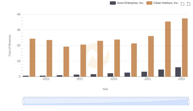 Analyzing Cost of Revenue: Axon Enterprise, Inc. and Clean Harbors, Inc.