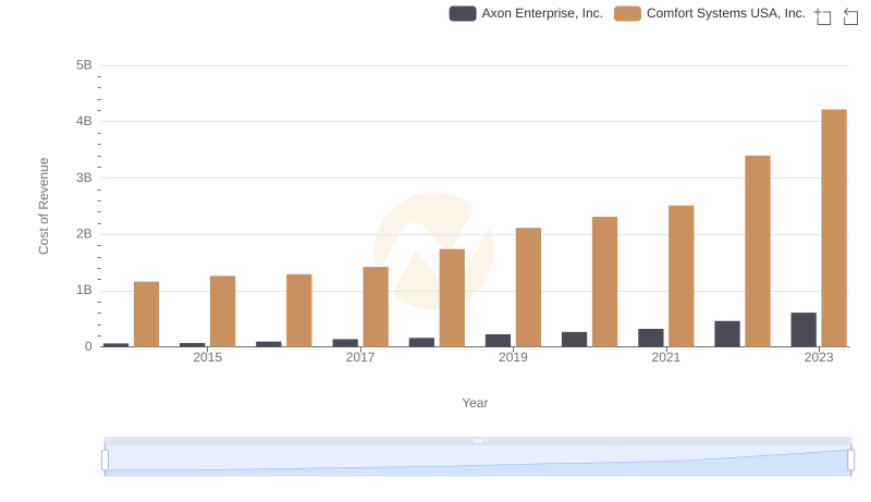 Analyzing Cost of Revenue: Axon Enterprise, Inc. and Comfort Systems USA, Inc.
