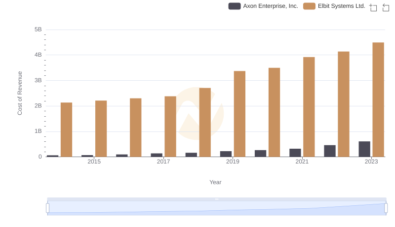 Analyzing Cost of Revenue: Axon Enterprise, Inc. and Elbit Systems Ltd.