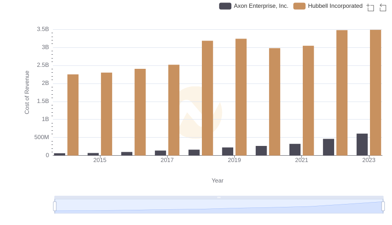 Analyzing Cost of Revenue: Axon Enterprise, Inc. and Hubbell Incorporated