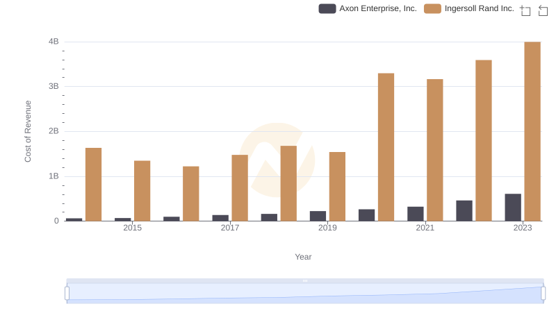 Analyzing Cost of Revenue: Axon Enterprise, Inc. and Ingersoll Rand Inc.
