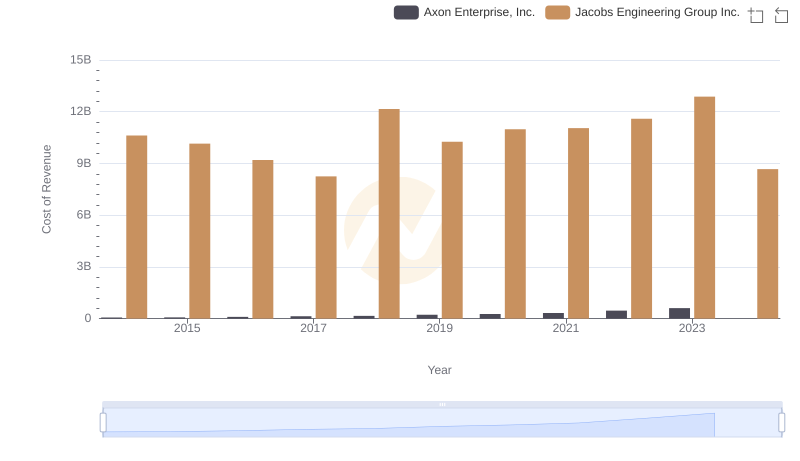 Analyzing Cost of Revenue: Axon Enterprise, Inc. and Jacobs Engineering Group Inc.