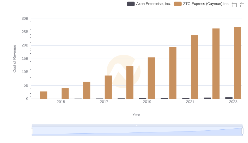 Analyzing Cost of Revenue: Axon Enterprise, Inc. and ZTO Express (Cayman) Inc.