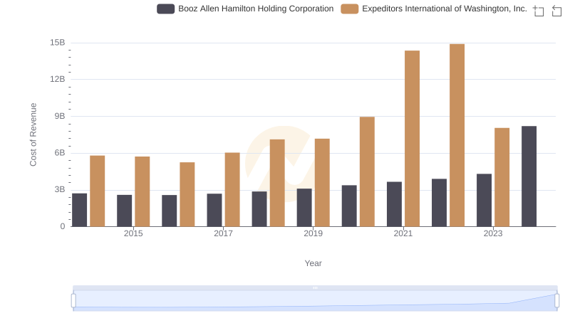 Analyzing Cost of Revenue: Booz Allen Hamilton Holding Corporation and Expeditors International of Washington, Inc.