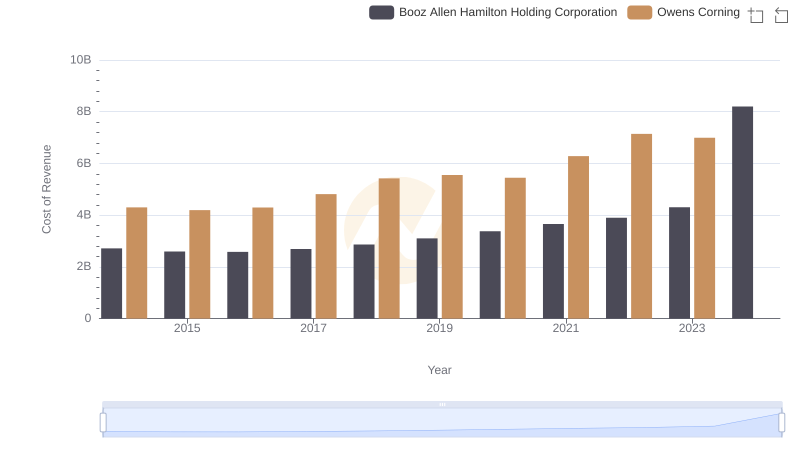 Analyzing Cost of Revenue: Booz Allen Hamilton Holding Corporation and Owens Corning