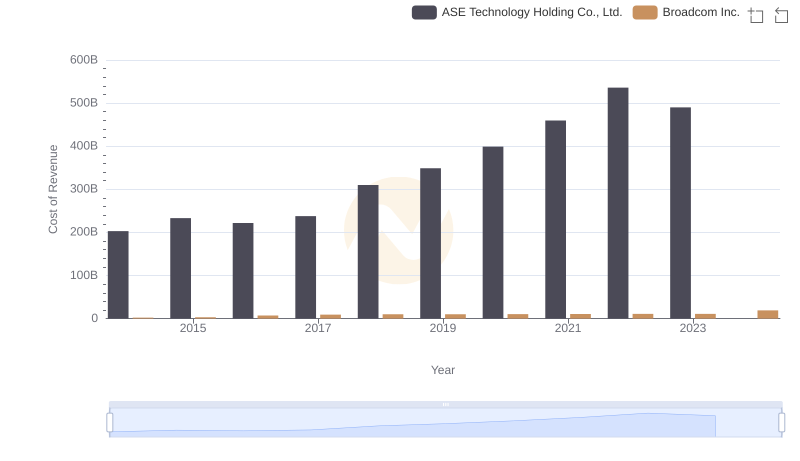 Analyzing Cost of Revenue: Broadcom Inc. and ASE Technology Holding Co., Ltd.