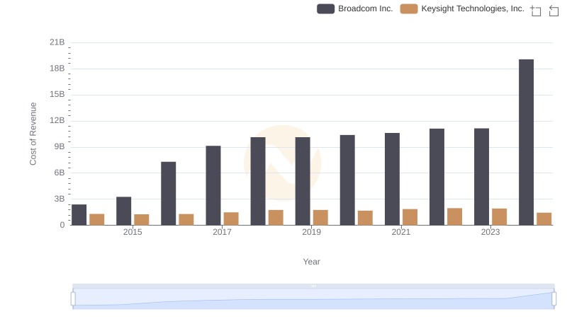 Analyzing Cost of Revenue: Broadcom Inc. and Keysight Technologies, Inc.