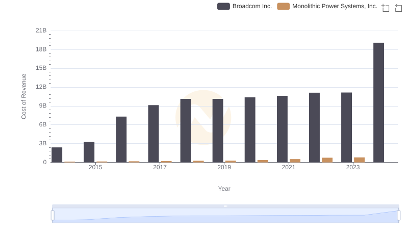 Analyzing Cost of Revenue: Broadcom Inc. and Monolithic Power Systems, Inc.