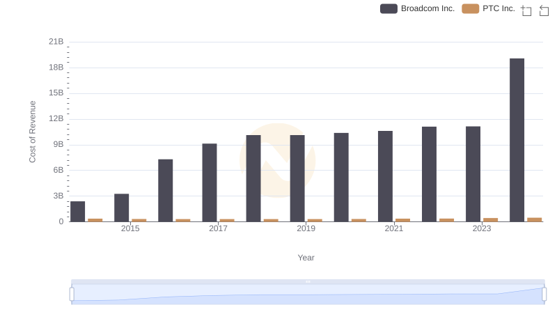 Analyzing Cost of Revenue: Broadcom Inc. and PTC Inc.