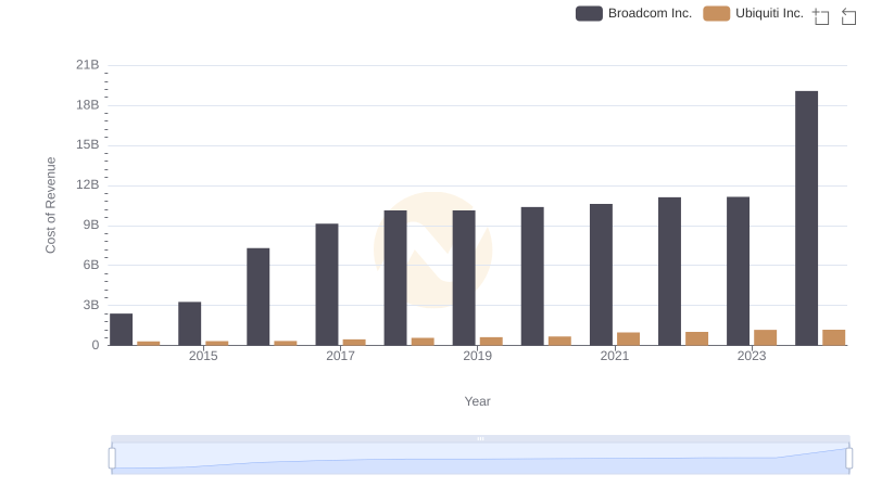 Analyzing Cost of Revenue: Broadcom Inc. and Ubiquiti Inc.