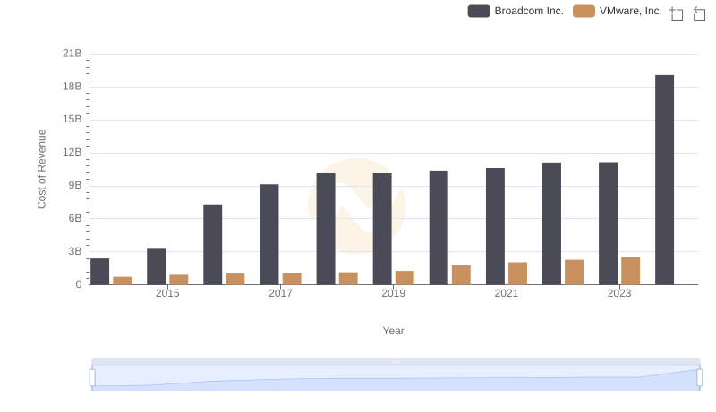 Analyzing Cost of Revenue: Broadcom Inc. and VMware, Inc.