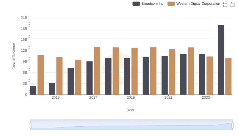 Analyzing Cost of Revenue: Broadcom Inc. and Western Digital Corporation