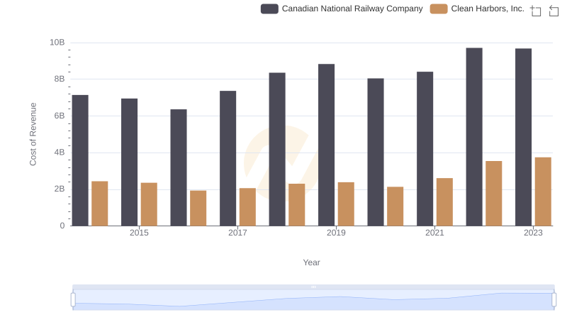 Analyzing Cost of Revenue: Canadian National Railway Company and Clean Harbors, Inc.