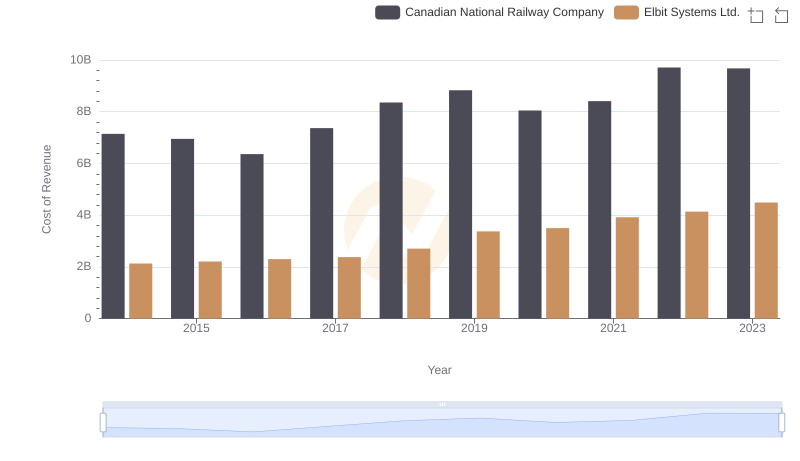 Analyzing Cost of Revenue: Canadian National Railway Company and Elbit Systems Ltd.