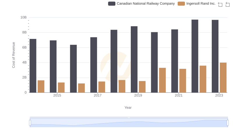 Analyzing Cost of Revenue: Canadian National Railway Company and Ingersoll Rand Inc.