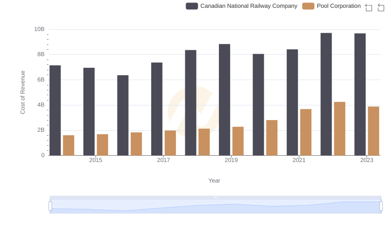 Analyzing Cost of Revenue: Canadian National Railway Company and Pool Corporation