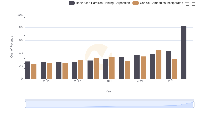 Analyzing Cost of Revenue: Carlisle Companies Incorporated and Booz Allen Hamilton Holding Corporation