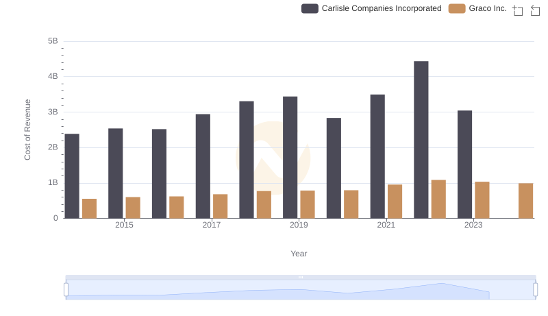 Analyzing Cost of Revenue: Carlisle Companies Incorporated and Graco Inc.