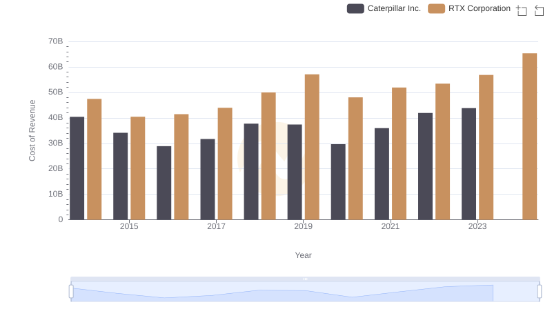 Analyzing Cost of Revenue: Caterpillar Inc. and RTX Corporation