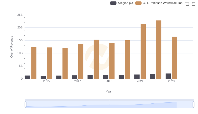 Analyzing Cost of Revenue: C.H. Robinson Worldwide, Inc. and Allegion plc
