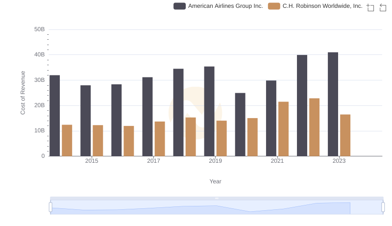 Analyzing Cost of Revenue: C.H. Robinson Worldwide, Inc. and American Airlines Group Inc.