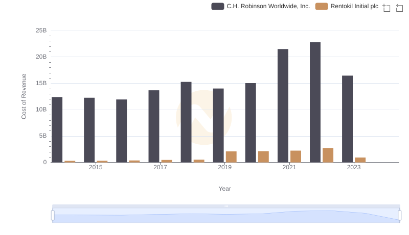 Analyzing Cost of Revenue: C.H. Robinson Worldwide, Inc. and Rentokil Initial plc