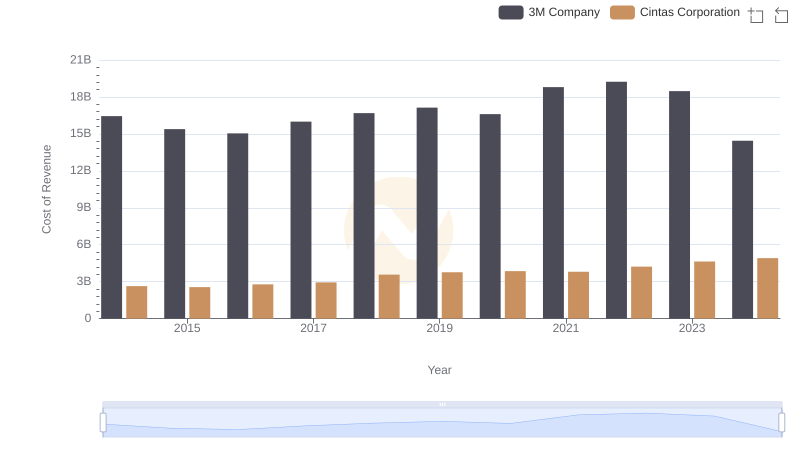 Analyzing Cost of Revenue: Cintas Corporation and 3M Company