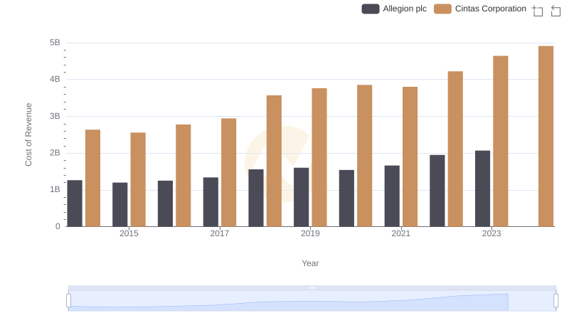 Analyzing Cost of Revenue: Cintas Corporation and Allegion plc