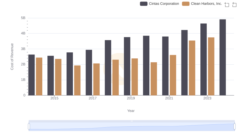 Analyzing Cost of Revenue: Cintas Corporation and Clean Harbors, Inc.