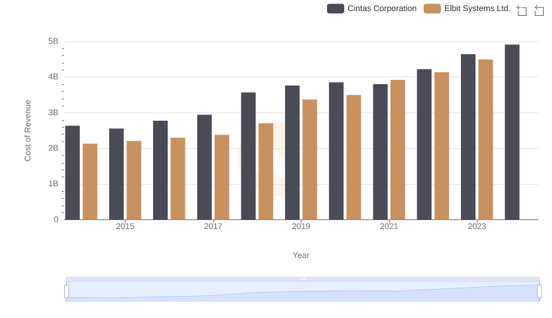 Analyzing Cost of Revenue: Cintas Corporation and Elbit Systems Ltd.