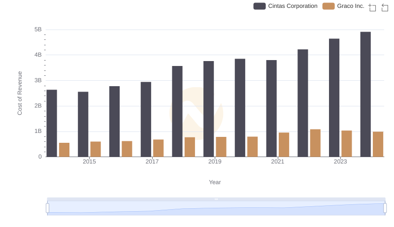 Analyzing Cost of Revenue: Cintas Corporation and Graco Inc.