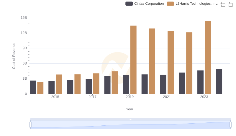 Analyzing Cost of Revenue: Cintas Corporation and L3Harris Technologies, Inc.