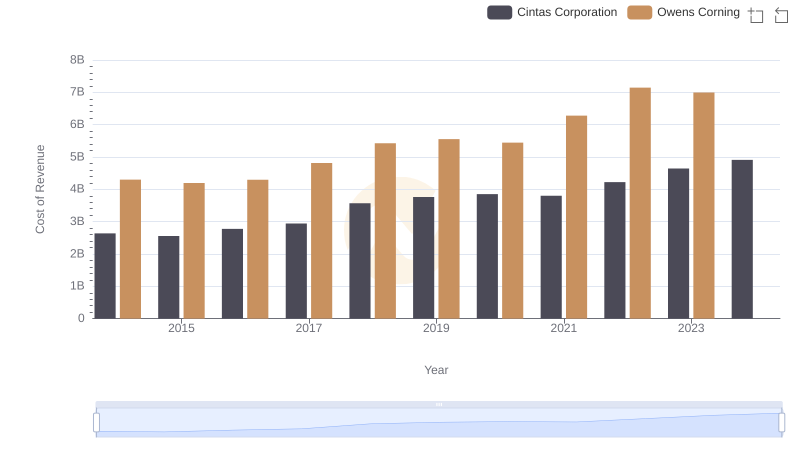 Analyzing Cost of Revenue: Cintas Corporation and Owens Corning