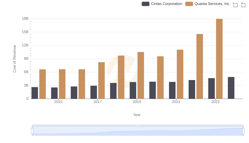 Analyzing Cost of Revenue: Cintas Corporation and Quanta Services, Inc.