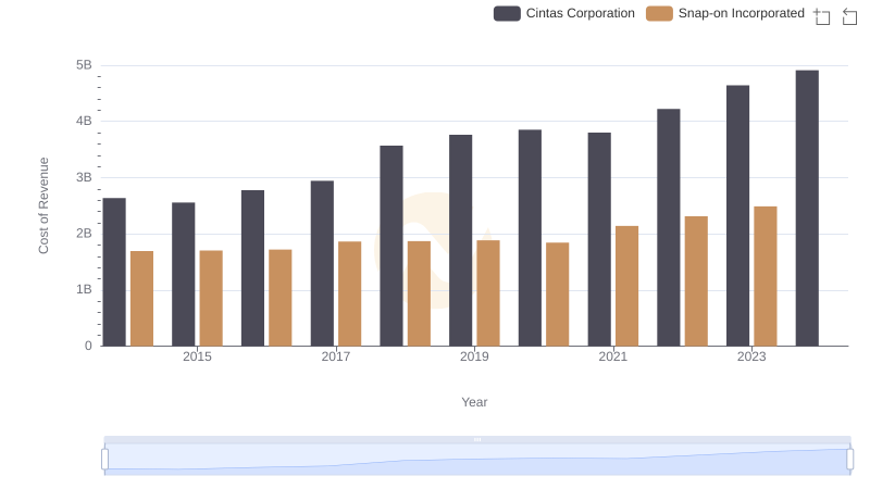 Analyzing Cost of Revenue: Cintas Corporation and Snap-on Incorporated