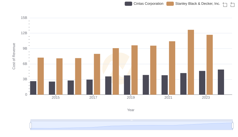 Analyzing Cost of Revenue: Cintas Corporation and Stanley Black & Decker, Inc.