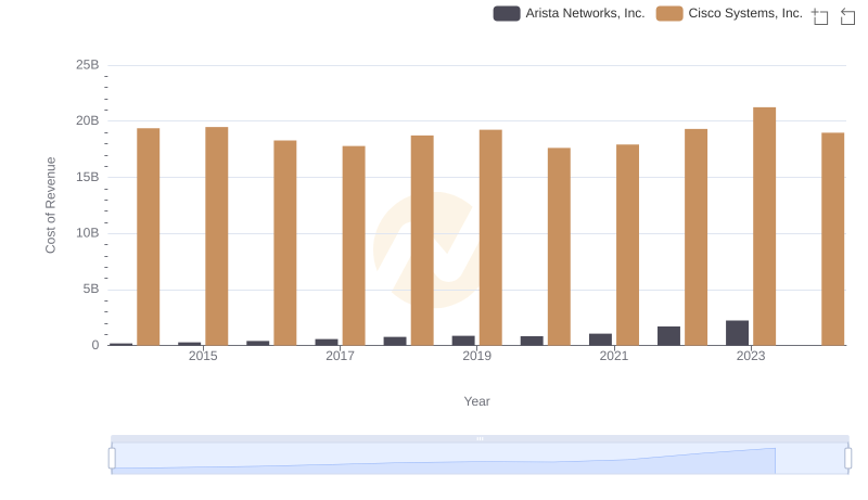 Analyzing Cost of Revenue: Cisco Systems, Inc. and Arista Networks, Inc.