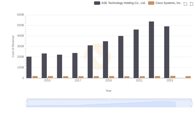 Analyzing Cost of Revenue: Cisco Systems, Inc. and ASE Technology Holding Co., Ltd.