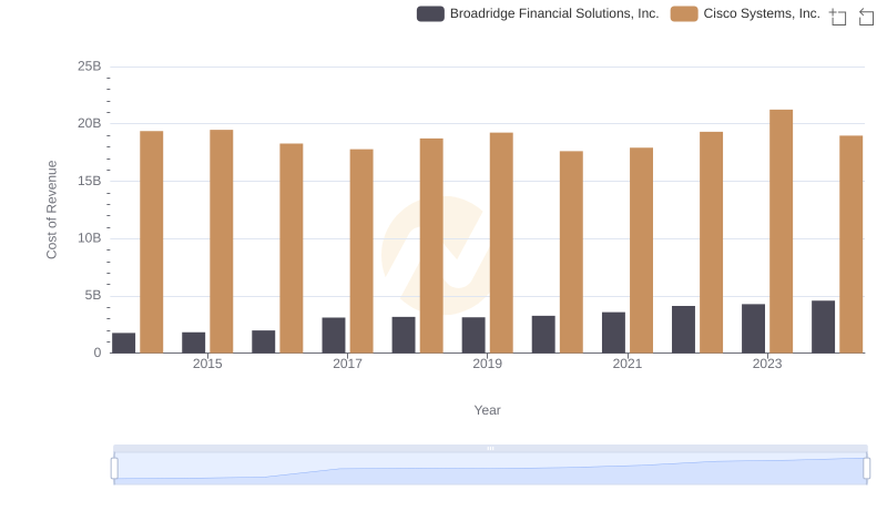 Analyzing Cost of Revenue: Cisco Systems, Inc. and Broadridge Financial Solutions, Inc.