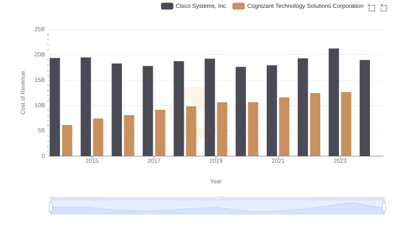 Analyzing Cost of Revenue: Cisco Systems, Inc. and Cognizant Technology Solutions Corporation