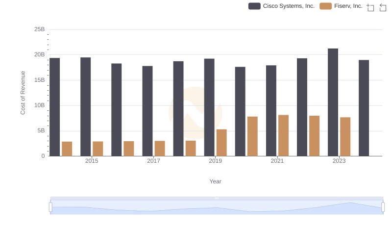 Analyzing Cost of Revenue: Cisco Systems, Inc. and Fiserv, Inc.