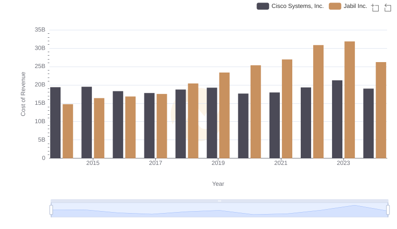 Analyzing Cost of Revenue: Cisco Systems, Inc. and Jabil Inc.